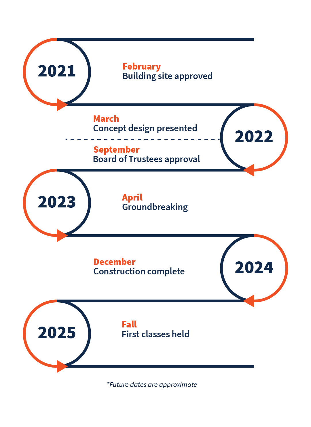 A visual representation of the timeline for the SCCIL construction