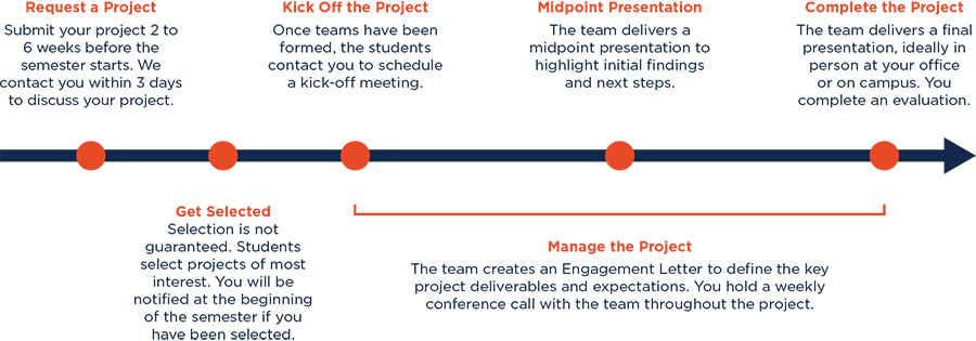 Timeline for student project